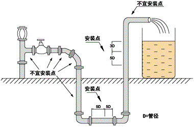 模塊化電磁流量計安裝位置示意圖