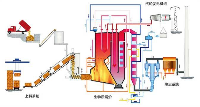 秸桿熱電廠發電工藝流程圖 