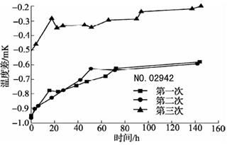 600℃退火后標準鉑電阻溫度計阻值變化曲線2