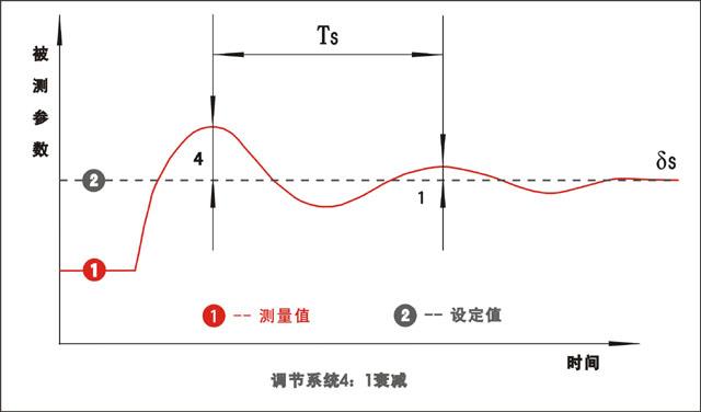 PID調(diào)節(jié)系統(tǒng)過(guò)渡過(guò)程質(zhì)量指標(biāo)示意圖