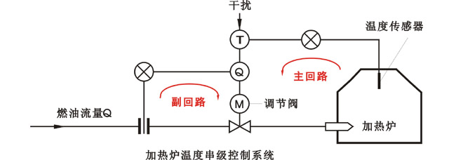 加熱爐溫度控制串級調節方框圖