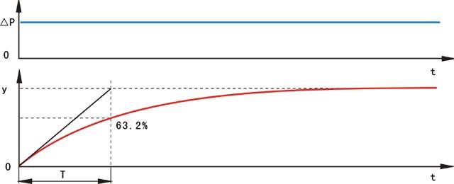 輸入、輸出與時間的關系曲線
