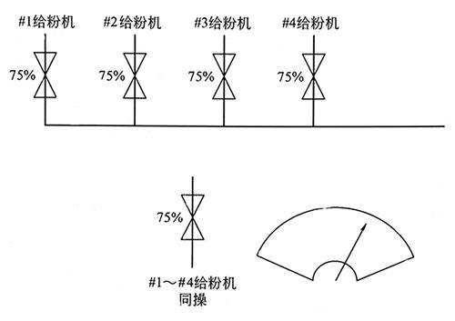 電廠鍋爐給粉機(jī)同操示意圖