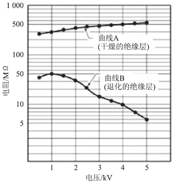 電氣設(shè)備步進電壓測試分析表