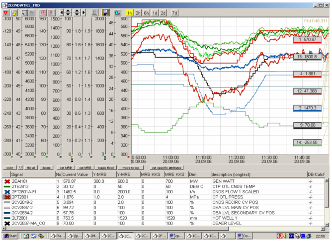 600MW-500MW高負荷段凝結(jié)水系統(tǒng)變負荷調(diào)整試驗曲線