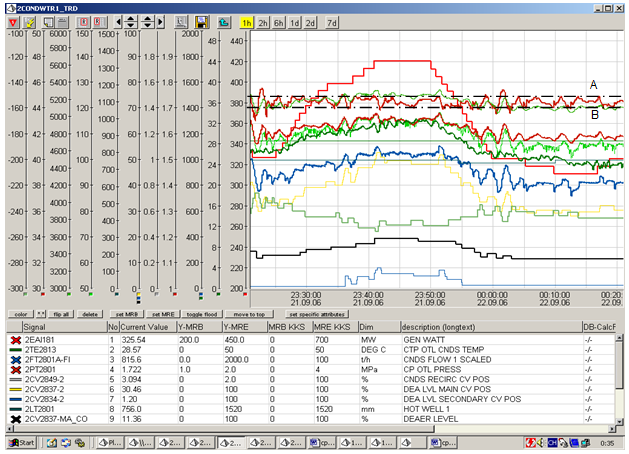 320MW-420MW中負荷段凝結(jié)水系統(tǒng)變負荷調(diào)整試驗曲線