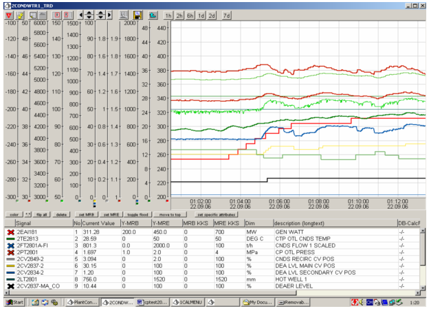 250MW→300MW低負荷段凝結(jié)水系統(tǒng)加負荷調(diào)整試驗曲線