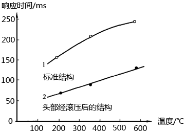 K型鎧裝熱電偶在端部滾壓前后的響應時間與溫度的關系