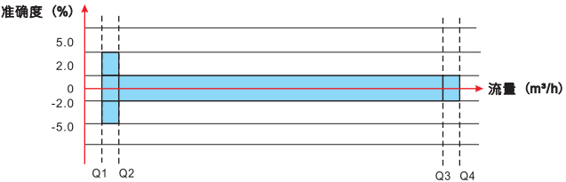 卡片式超聲波水表誤差曲線(xiàn)