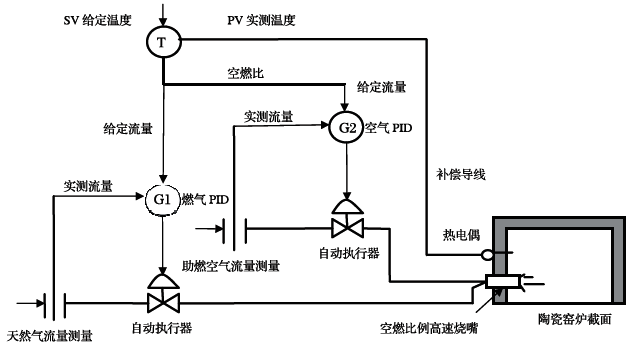 SWP系列智能閥位控制調節器與電動執行器構成溫度控制系統結構圖