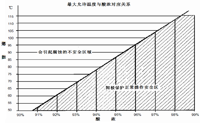 陽極保護酸冷器允許達到的酸溫和其對應的酸濃的關系