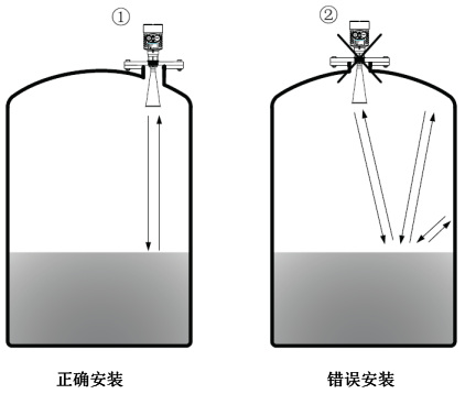 被測(cè)罐體中，變送器要避免安裝在弧頂罐的正中心