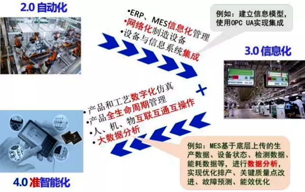 工業(yè)2.0到3.0到準(zhǔn)4.0實(shí)現(xiàn)路線建議