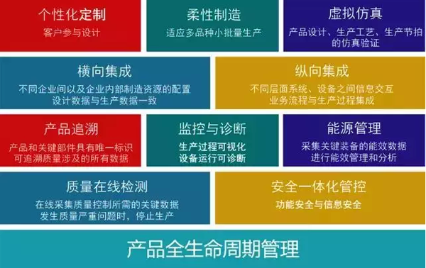 數(shù)字化車(chē)間基本功能要素