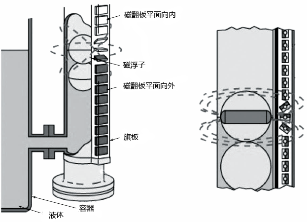 磁翻板液位計(jì)工作原理