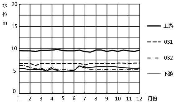 測(cè)壓管水位過程線1