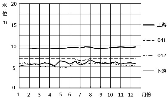 測(cè)壓管水位過程線2