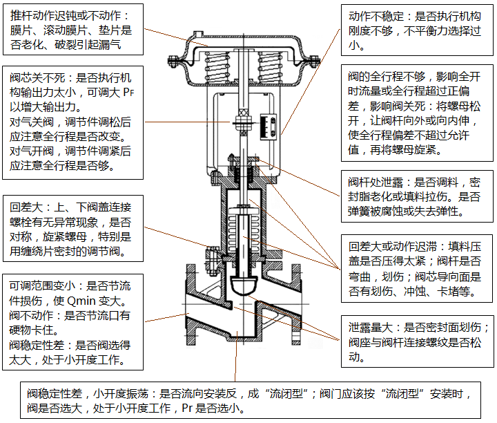 氣動調(diào)節(jié)閥主要部件故障檢查示意圖