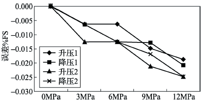 差壓變送器B不同靜壓下零點穩定性