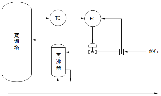 精餾塔塔釜溫度串級控制系統(tǒng)