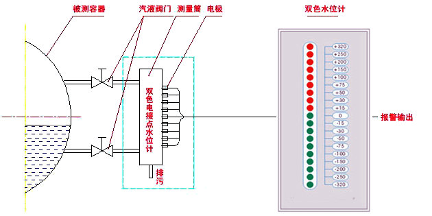 電接點水位計測量筒、電接點水位計電極和雙色水位計