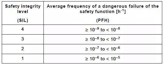 IEC61508標準中對PFH的要求