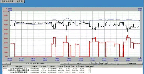 渦街流量計(jì)測(cè)量下限高于開車時(shí)的小流量的信號(hào)曲線