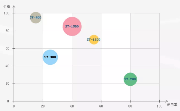 西門子PLC價格大致分布