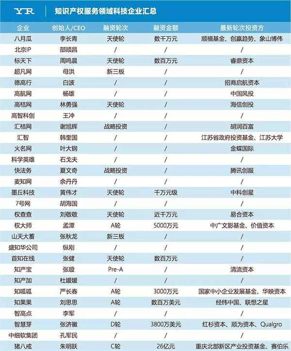 知識產權服務領域科技企業(yè)匯總(按照企業(yè)名稱字母排序)