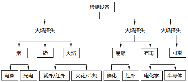 火災與氣體檢測系統檢測類型和檢測方法