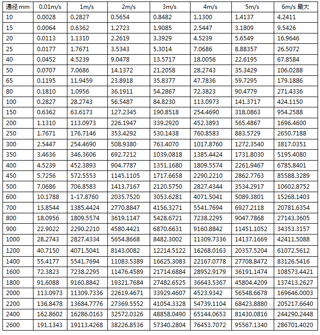 電磁流量計(jì)通徑-流速-流量對照表