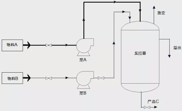 分析工藝流程，找出重點