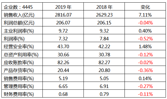 儀器儀表行業2019年1-5月經濟運行狀態