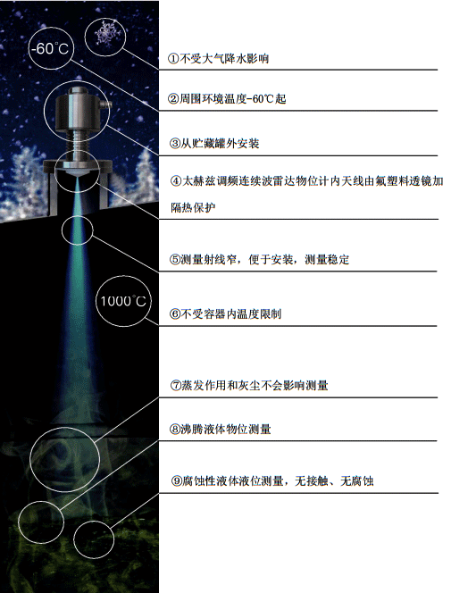 昌暉調頻雷達物位計九大特點