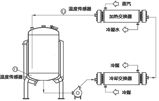 通過控溫回路進行罐內直接控溫的溫度控制系統