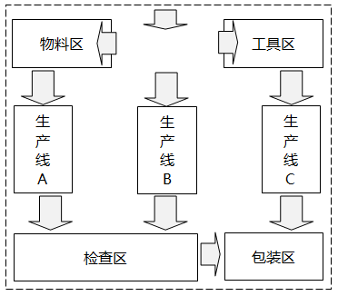 物料、在制品、產(chǎn)品和人員流動(dòng)較多的部門或設(shè)備應(yīng)該相鄰