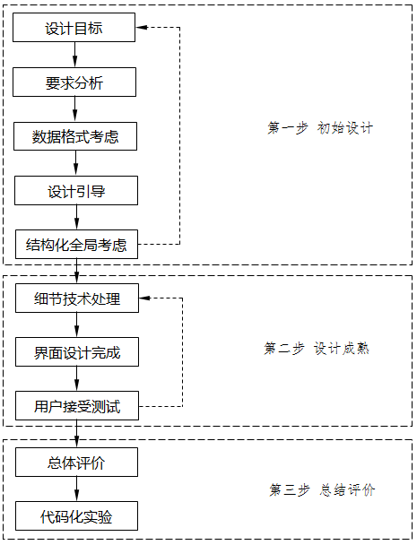 規范化人機界面設計方法