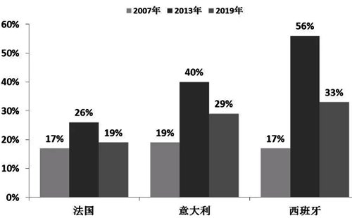 歐洲三國(guó)25歲以下年輕人的失業(yè)率情況