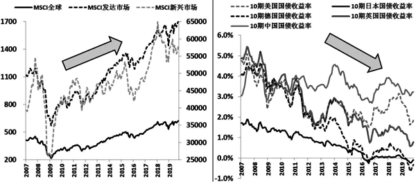 全球股指和主要國(guó)家10年期國(guó)債利率走勢(shì)
