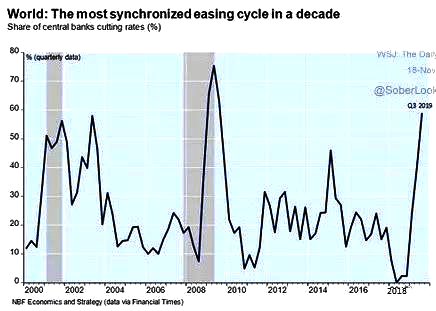 全球央行利率政策動(dòng)向