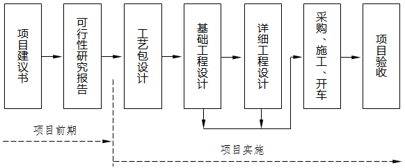 與國際接軌后通用的項目基本建設流程