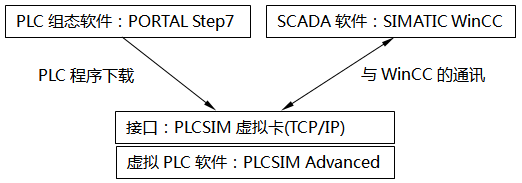 WinCC和PLCSIM Advanced部署在同一臺PC，通過PLCSIM虛擬網(wǎng)卡(TCP/IP)通訊