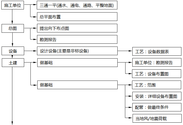 設計院中各個不同專業在每個環節中的職能