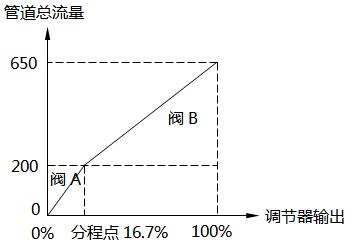 線性流量系統(tǒng)-16.7%分程點
