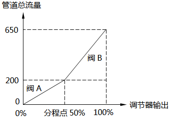 線性流量系統(tǒng)-50%分程點