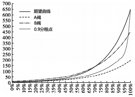 等百分比流量系統(tǒng)-0.9分程點
