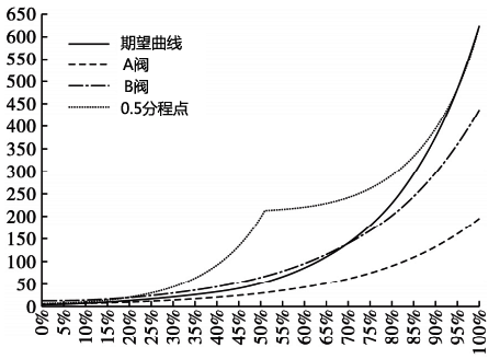 等百分比流量系統(tǒng)-0.5分程點
