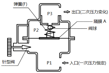 二次側(出口)壓力變化控制型流量閥