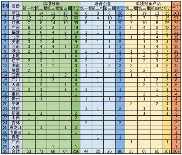 507家中國制造業隱形冠軍清單名單
