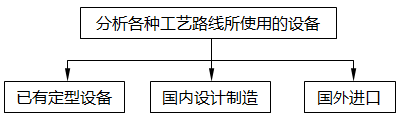 確定方案，落實(shí)設(shè)備